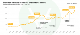 graphique cours de l or 2022 à 2022
