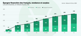 graphique de l' épargne des français en 2020 - 2021